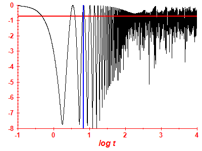 Survival probability log